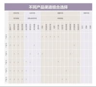 即要区分资产性的营销取费用型